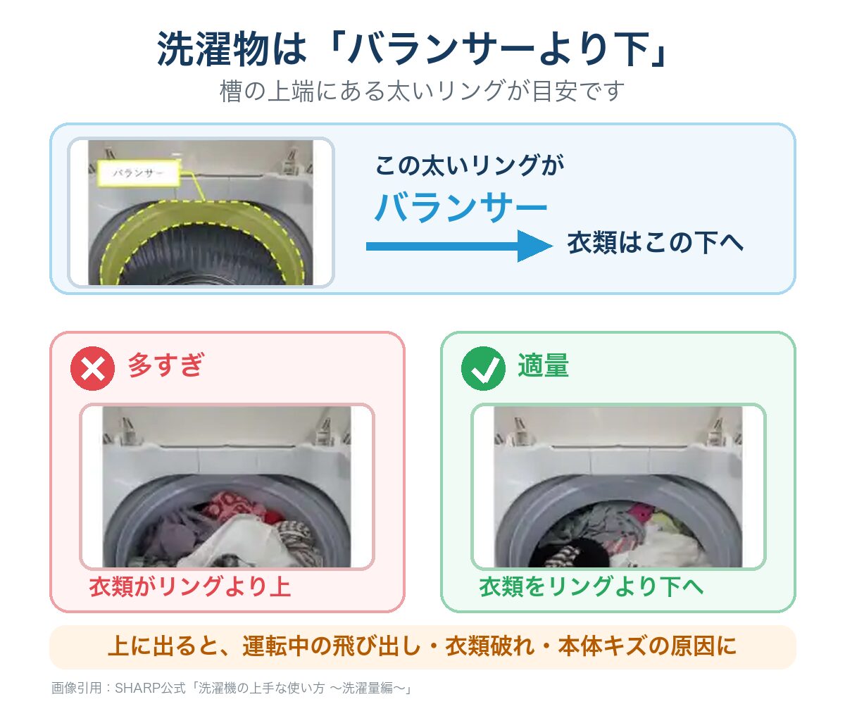 縦型洗濯機のバランサー位置と、洗濯物の多すぎ・適量をSHARP公式動画の実写で比較した図