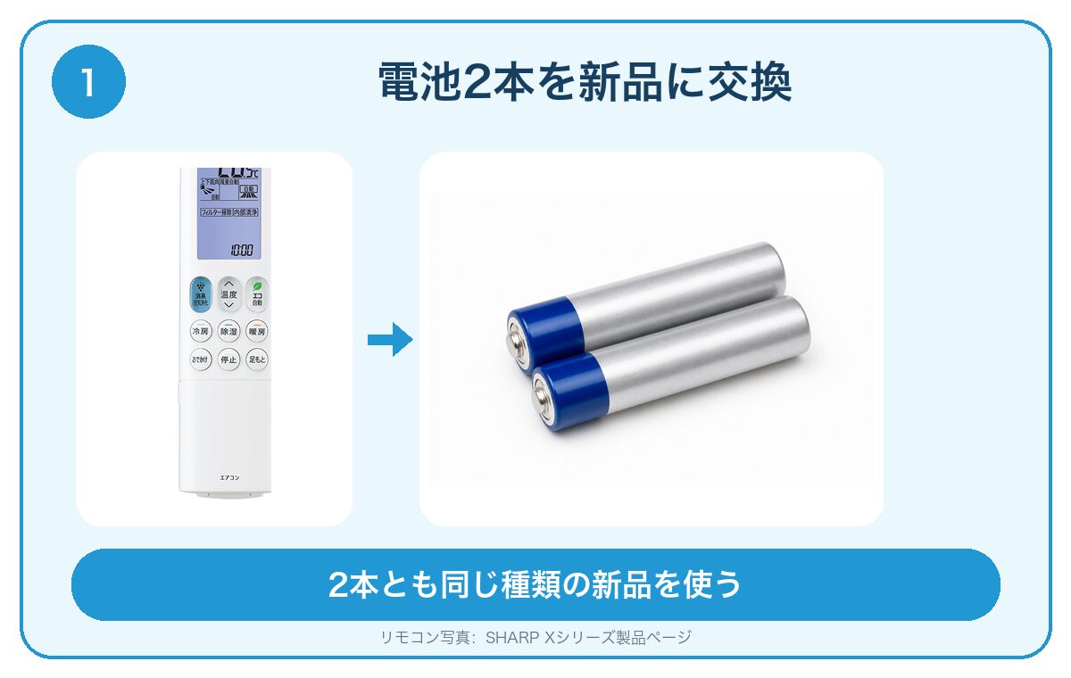 シャープのエアコン用リモコンと単4形電池2本。2本とも同じ種類の新品に交換する手順