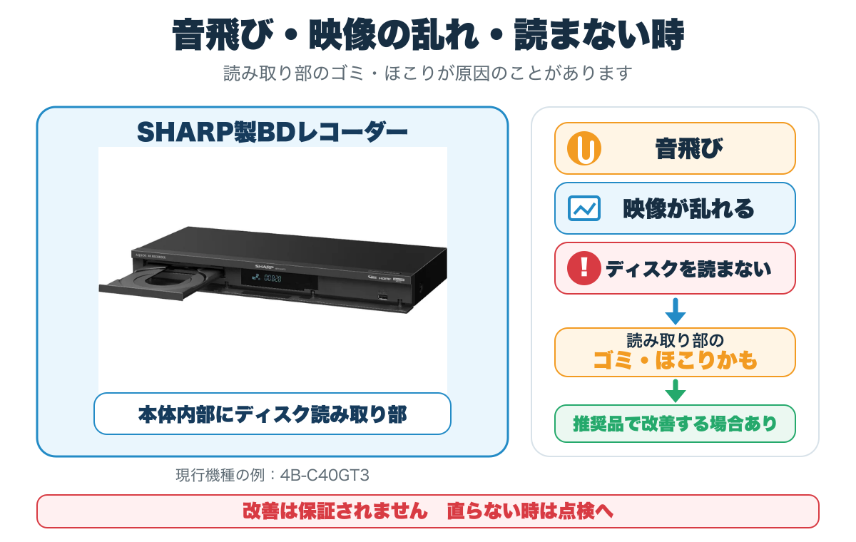 SHARP製BDレコーダーで音飛び・映像の乱れ・ディスクを読まない時に、読み取り部のゴミやほこりを確認する図