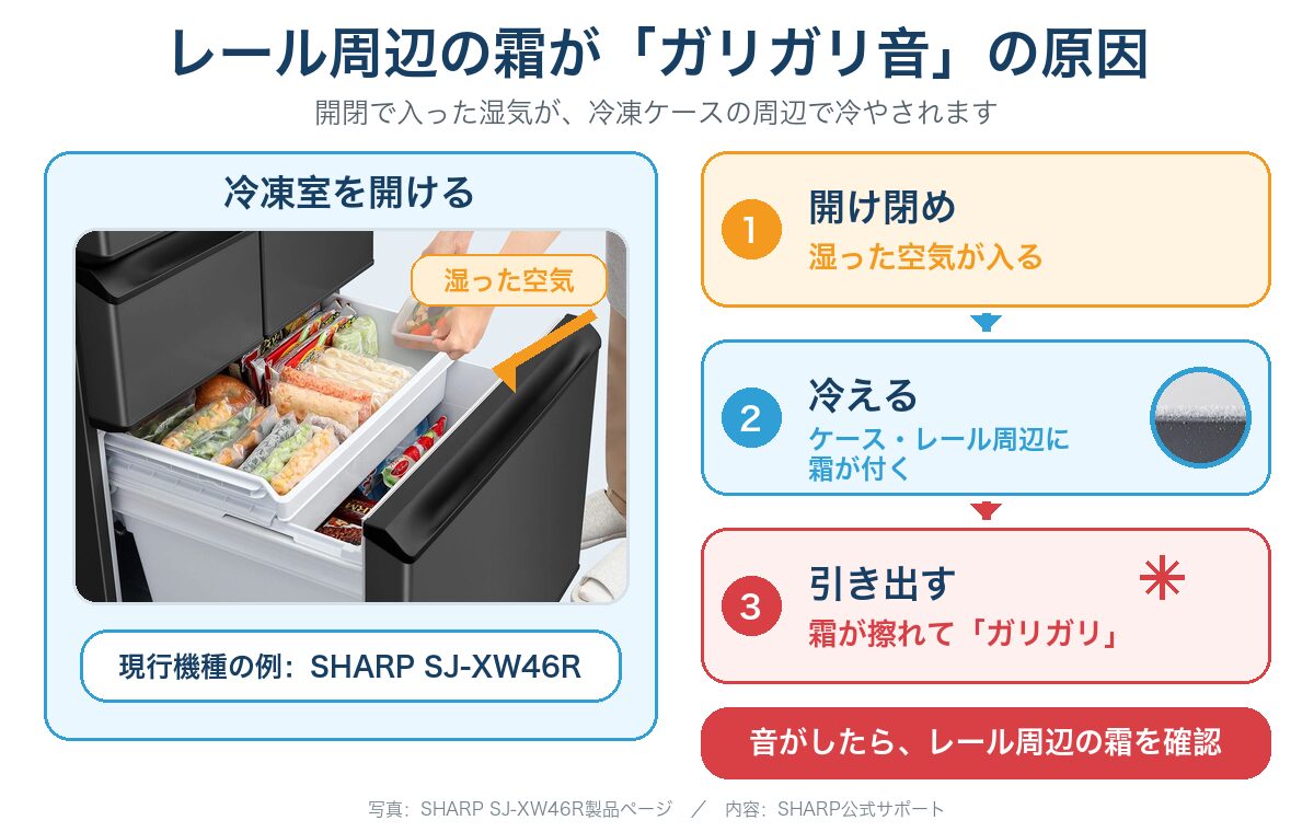 SHARP SJ-XW46Rの冷凍室を例に、湿った空気が霜になりレール周辺で擦れてガリガリ音が出る仕組み