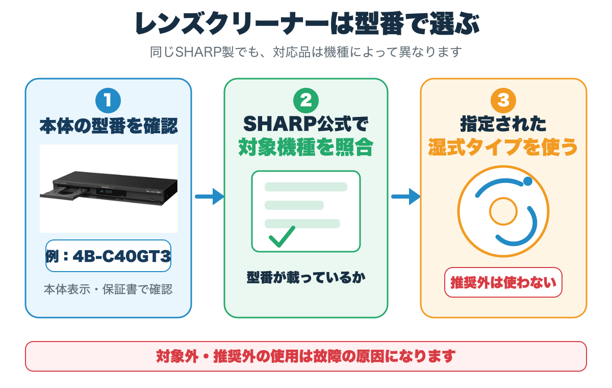 本体の型番を確認し、SHARP公式の対象機種一覧と照合して指定された湿式レンズクリーナーを使う手順