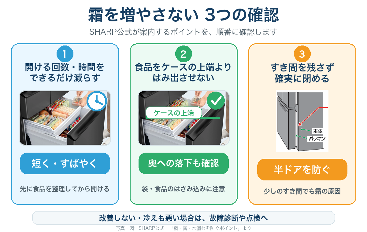 冷凍室の霜を防ぐため、開閉時間を短くし、食品をはみ出させず、半ドアを防ぐ3つの確認
