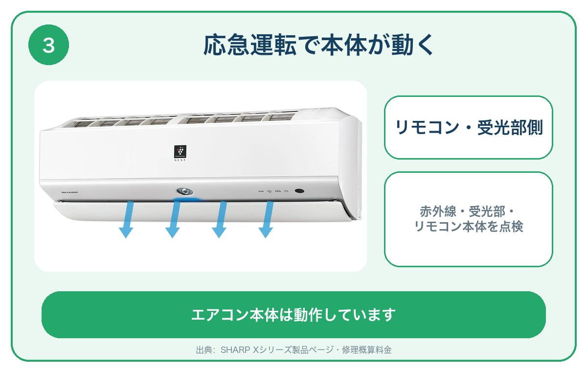 応急運転で室内機が動く場合は、リモコン・受光部側の問題を点検する図解