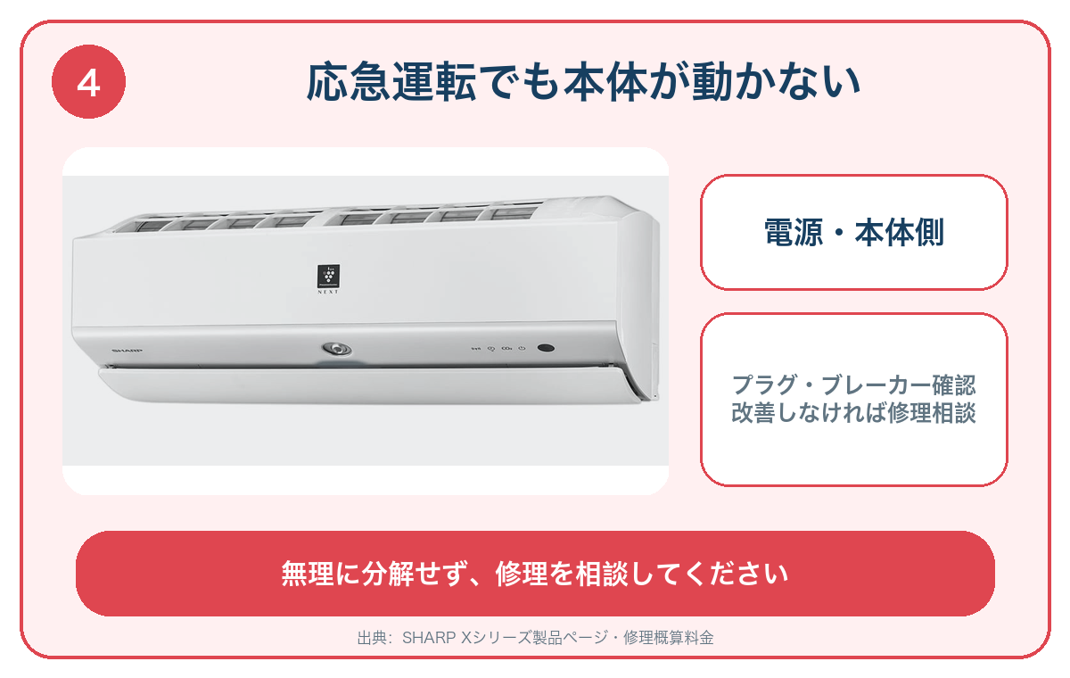 応急運転でも室内機が動かない場合は、電源プラグとブレーカーを確認し修理相談する図解