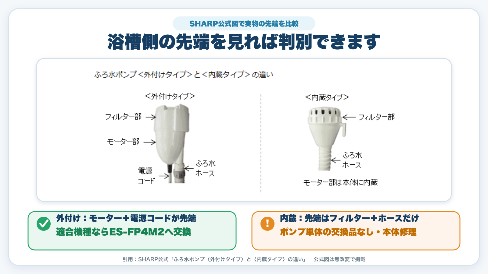 ふろ水ポンプの外付けタイプと内蔵タイプを浴槽側の先端で見分ける図