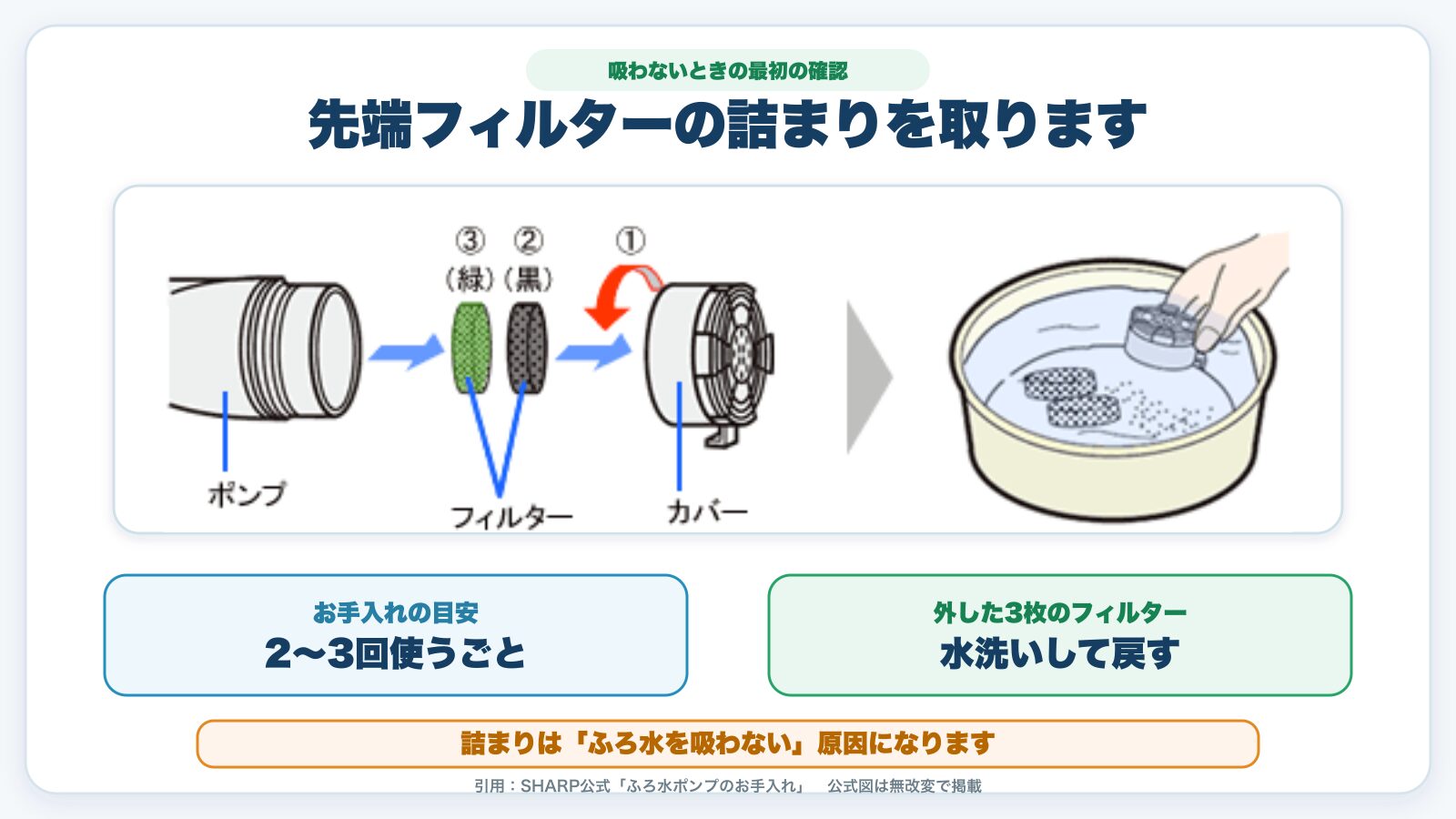 ふろ水ポンプ先端のフィルターを外して水洗いする手順