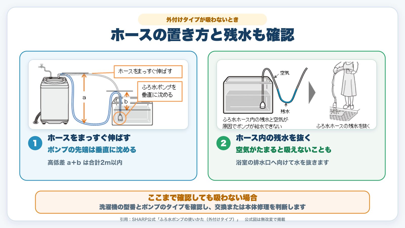 外付けふろ水ポンプのホースをまっすぐ伸ばし残水を抜く確認図