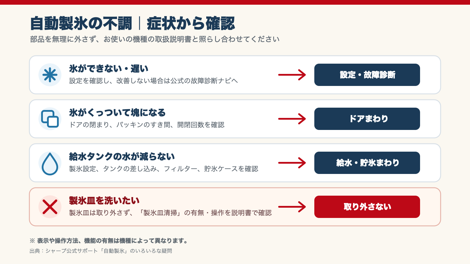 自動製氷の症状別確認ポイント。氷ができない・くっつく・給水タンクの水が減らない場合の確認先と、製氷皿は取り外さない注意点