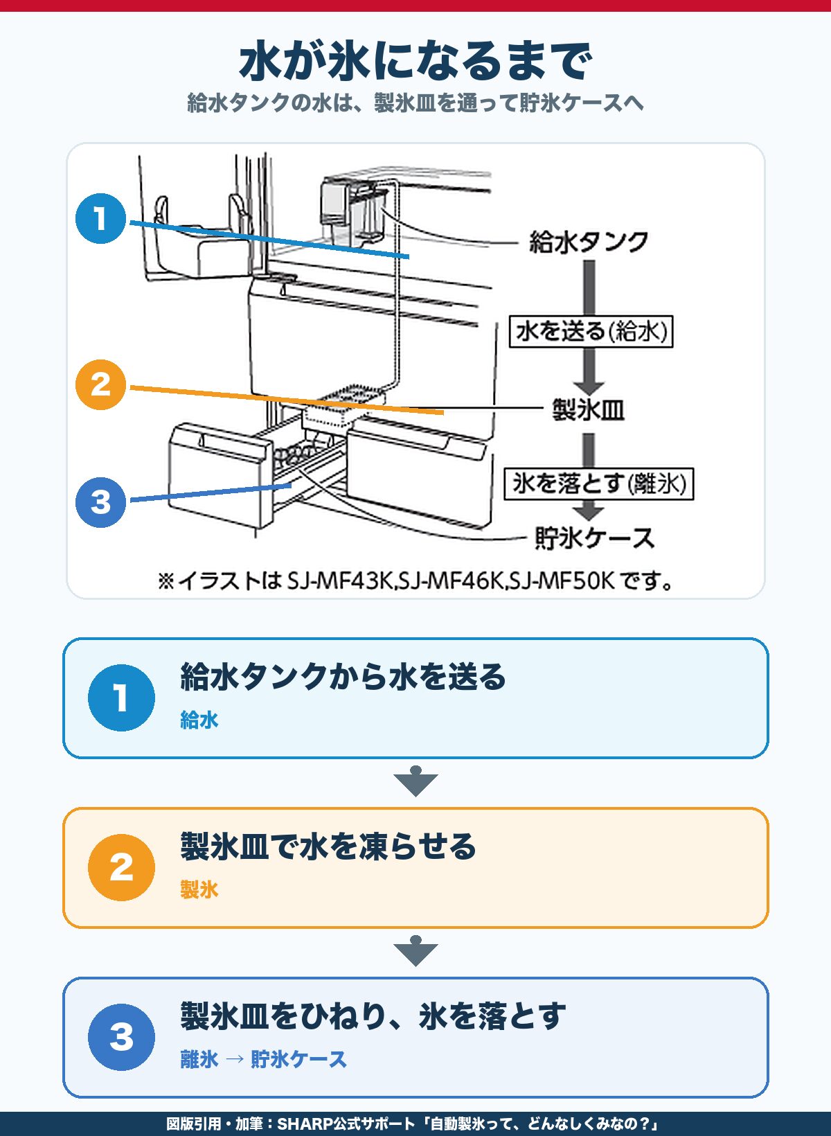 SHARP冷蔵庫の自動製氷の流れ。給水タンクから製氷皿へ水を送り、製氷皿をひねって氷を貯氷ケースへ落とす3段階