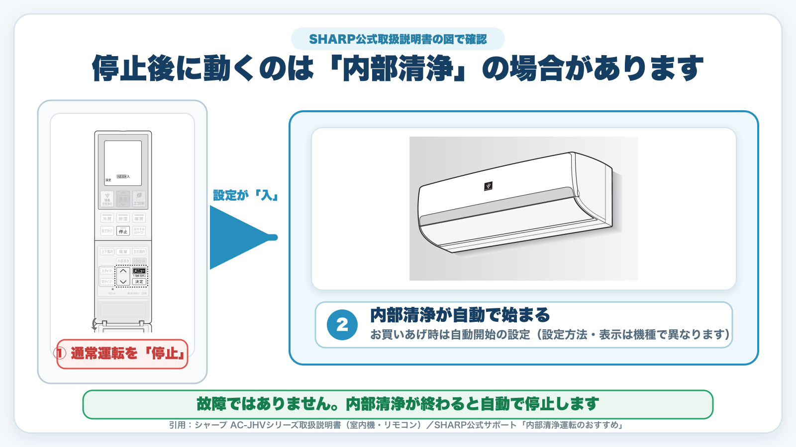 SHARPエアコンのリモコンで通常運転を停止すると内部清浄が自動で始まり、終了後に自動停止する流れ