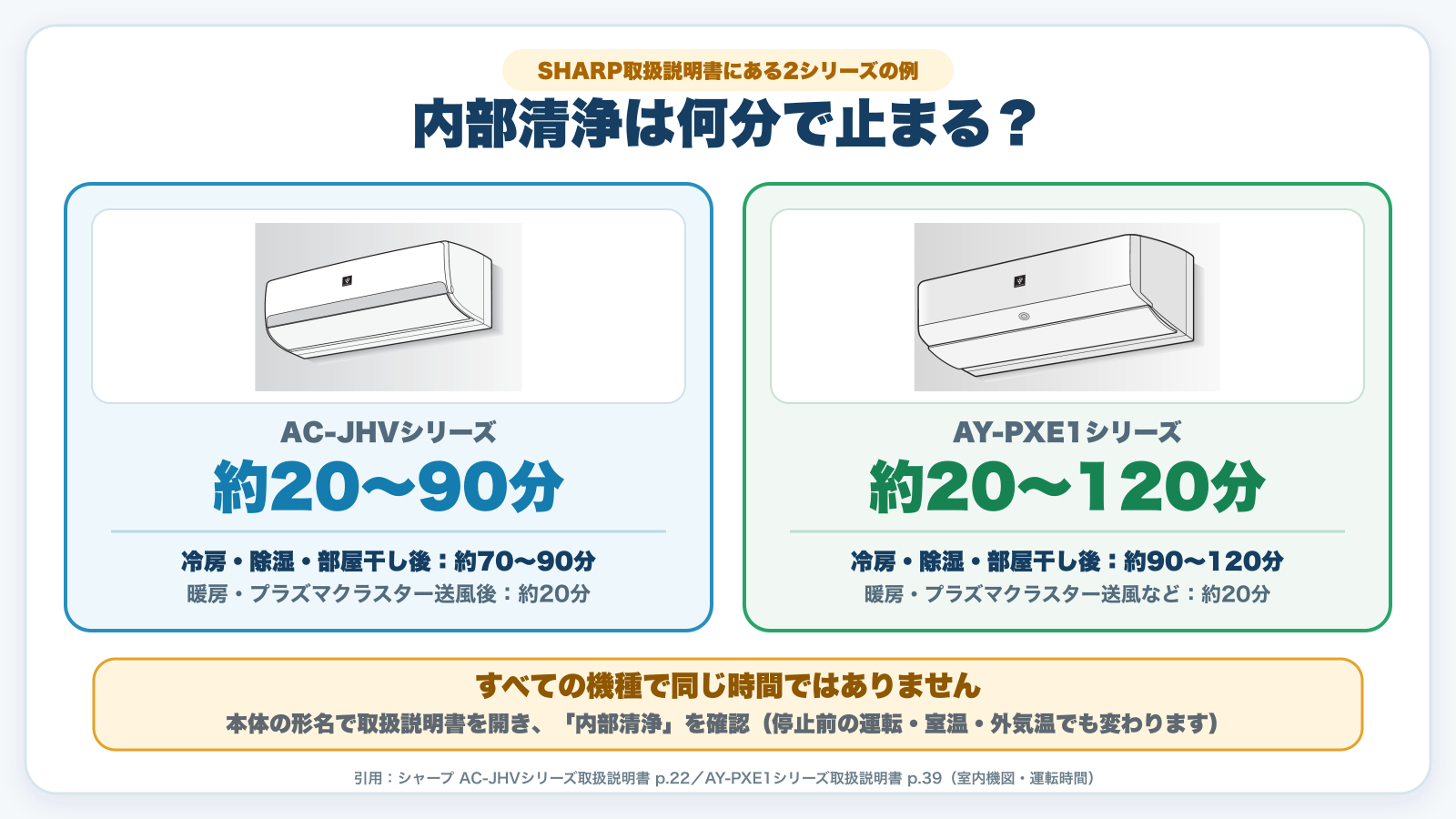SHARPエアコンの内部清浄時間はAC-JHVシリーズ約20から90分、AY-PXE1シリーズ約20から120分の例