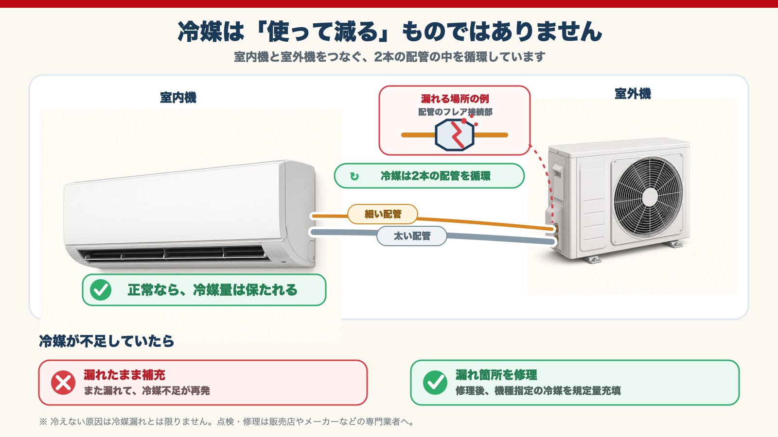 エアコンの冷媒が室内機と室外機をつなぐ細い配管・太い配管を循環し、漏れた場合は修理後に規定量を充填する流れ