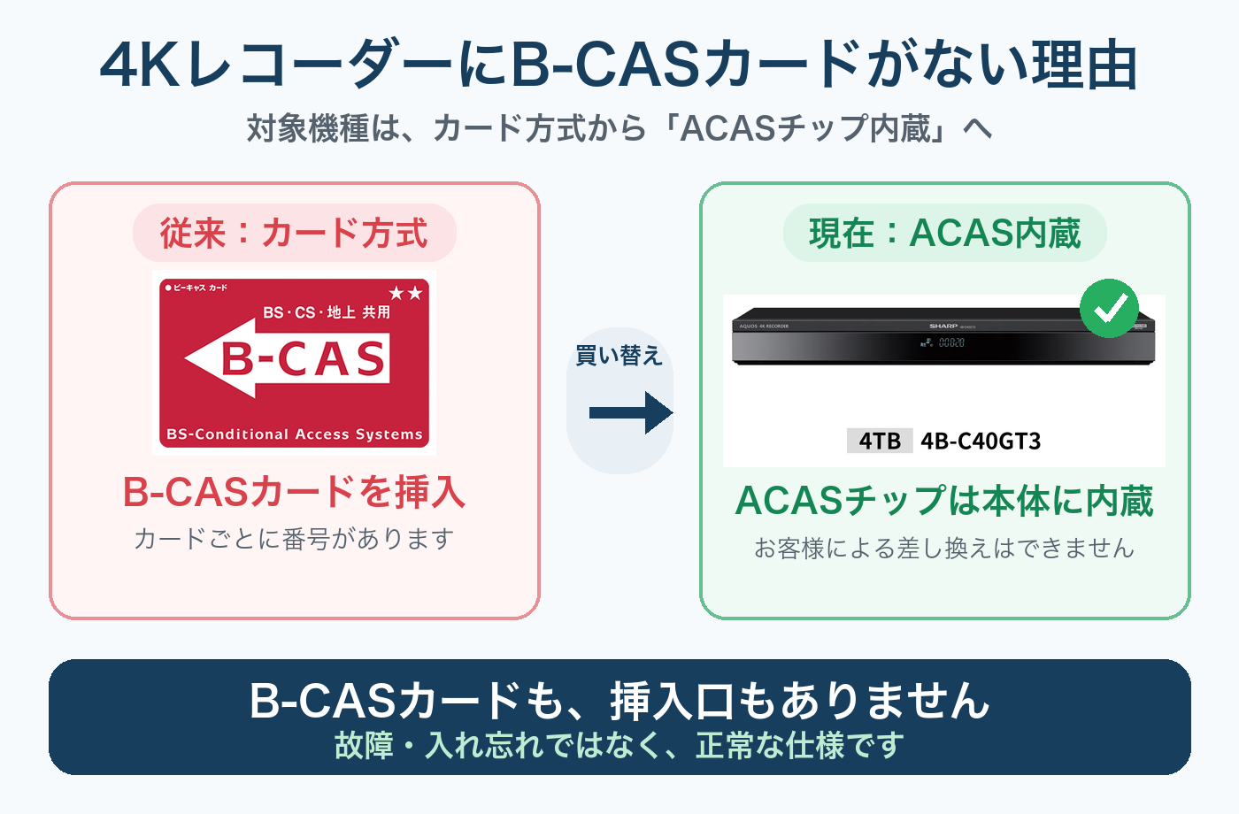 従来のB-CASカード方式と、B-CASカードや挿入口がなくACASチップを内蔵するSHARP 4Kレコーダーの比較図