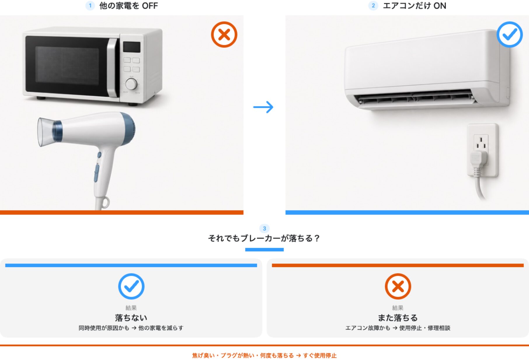他の家電を切ってエアコンだけを運転し、ブレーカーが落ちる原因を切り分ける手順