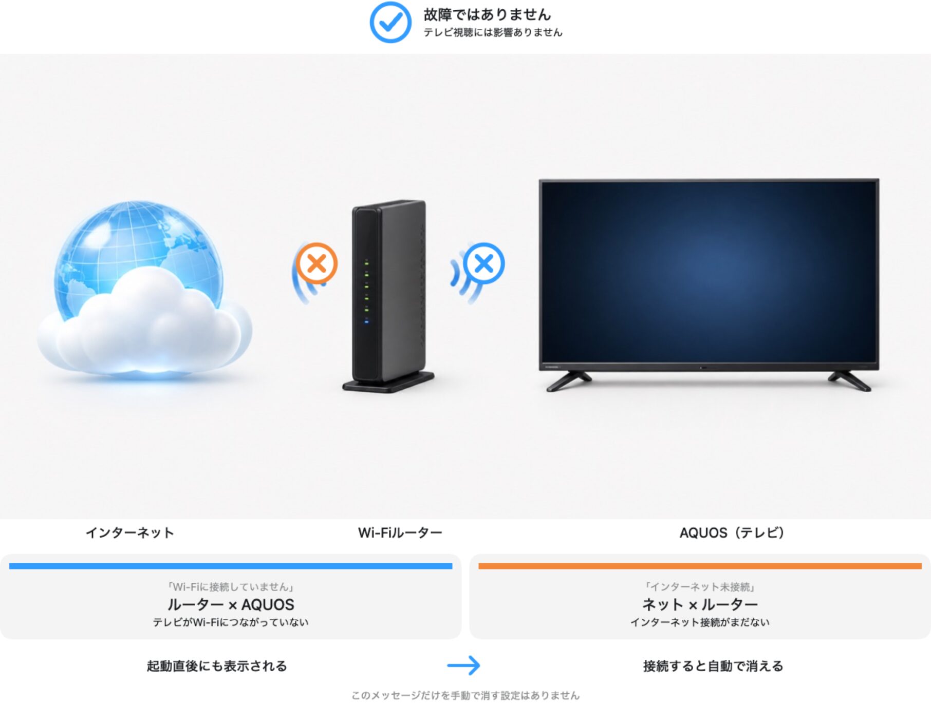 AQUOSのWi-Fi未接続・インターネット未接続メッセージの意味を示す図解