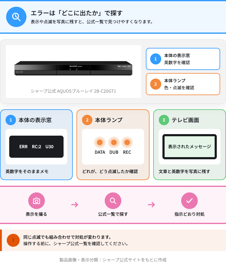 AQUOSブルーレイの本体表示・ランプ点滅・テレビ画面を確認する3ステップ