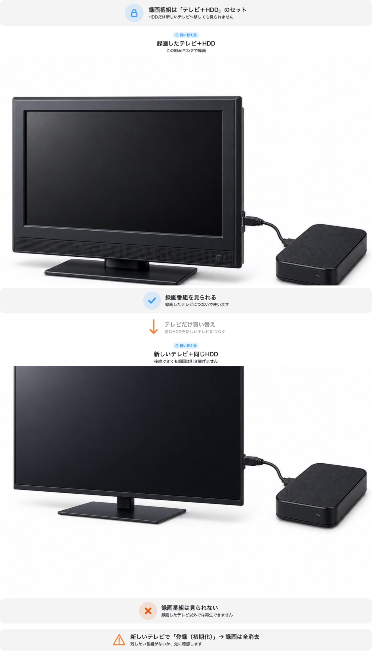 AQUOSのテレビ買い替えで同じUSBハードディスクの録画が再生できないことを示す図解
