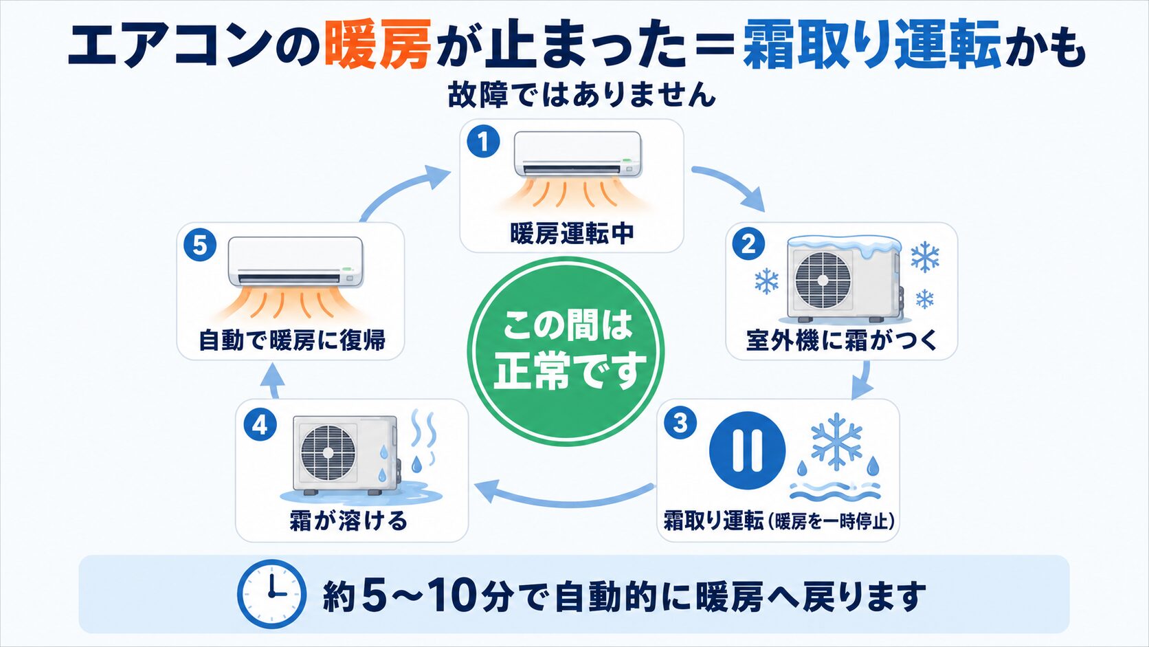 エアコンの霜取り運転は故障ではなく正常な動作という図解