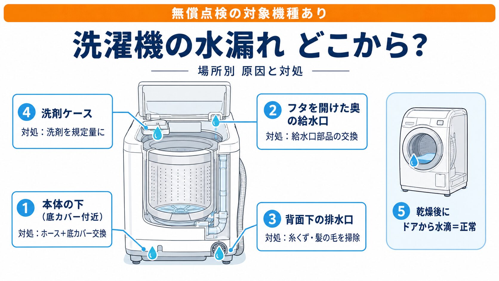 洗濯機の水漏れの場所別の原因と対処の図解