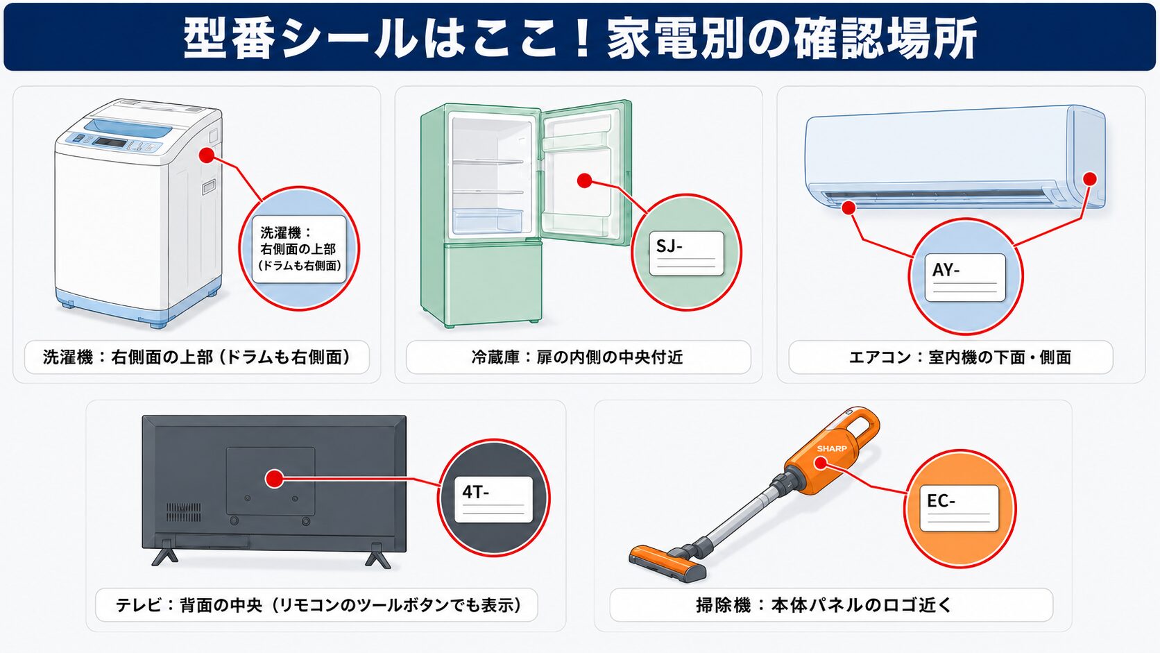 家電別の型番シールの確認場所の図解