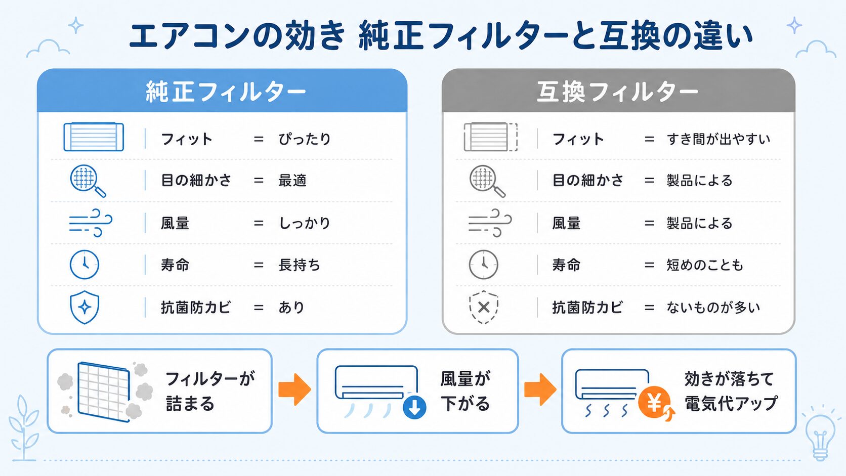 エアコンの純正フィルターと互換フィルターの違いの図解
