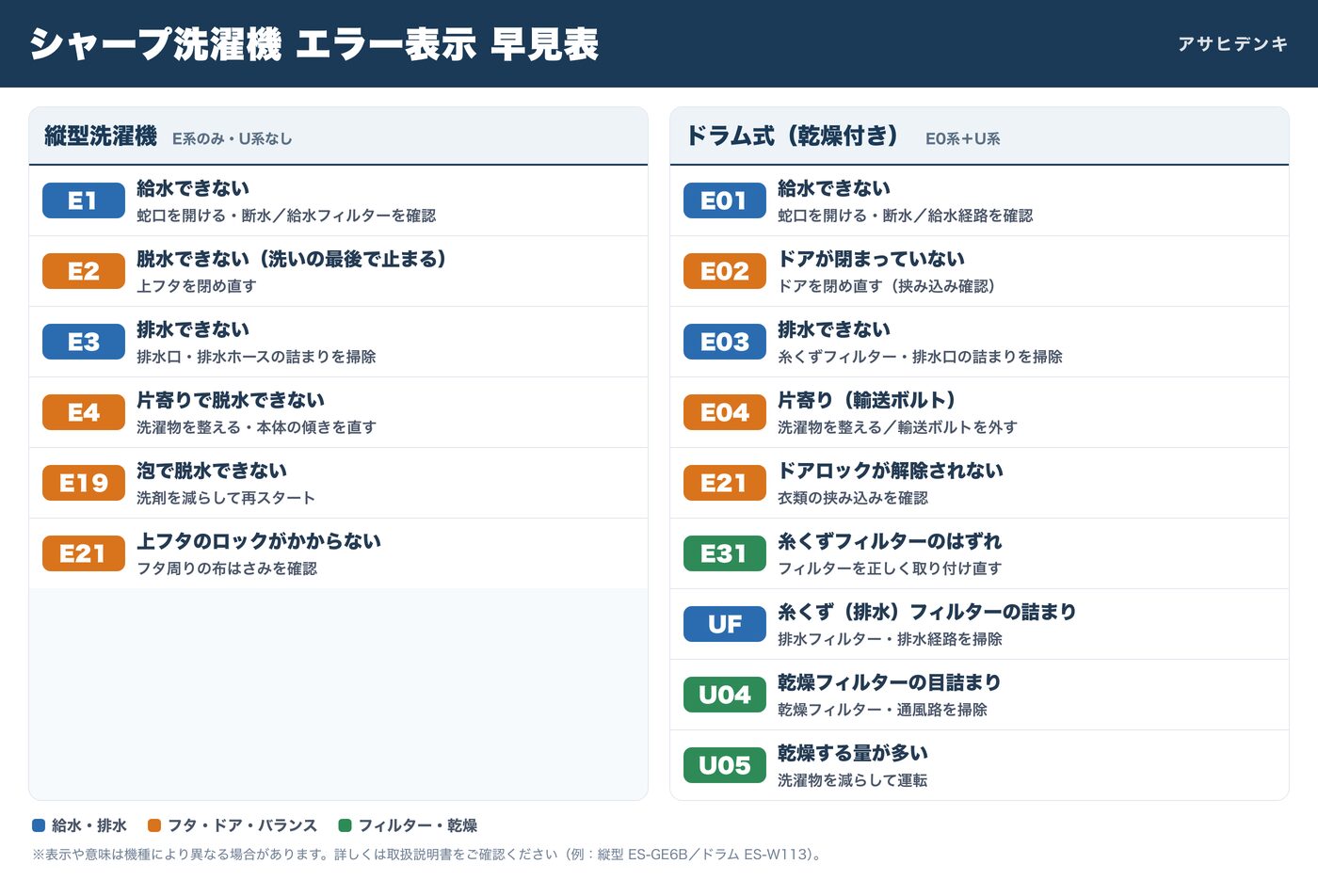 シャープ洗濯機の縦型・ドラム式のエラーコード早見表