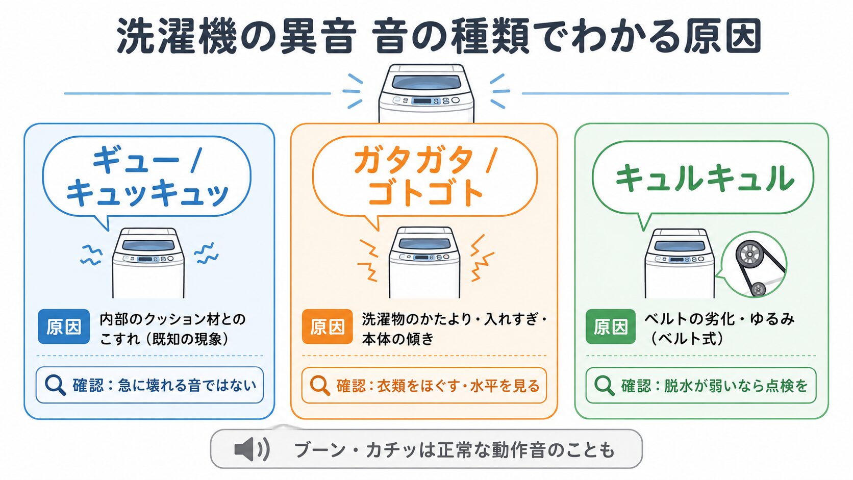 タテ型洗濯機の異音の種類別の原因の図解