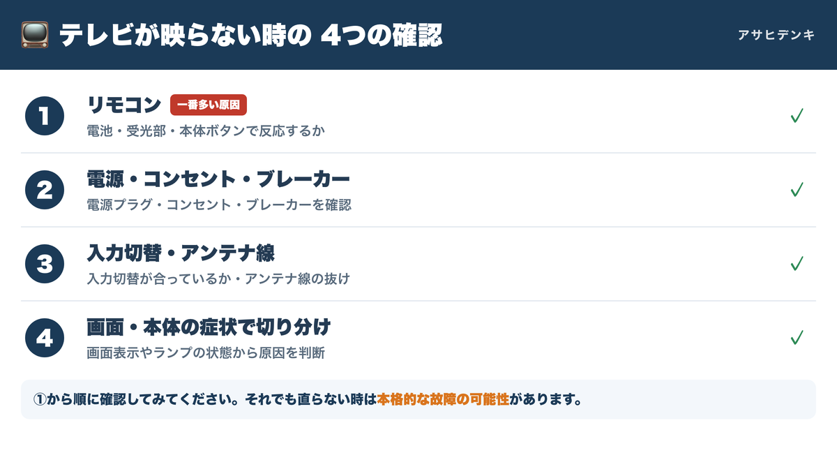 テレビが映らない時の4つの確認ポイントのチェックリスト図解