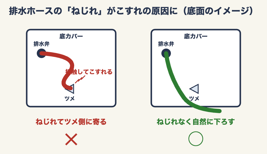排水ホースのねじれが底カバーのツメと接触する仕組みの図解