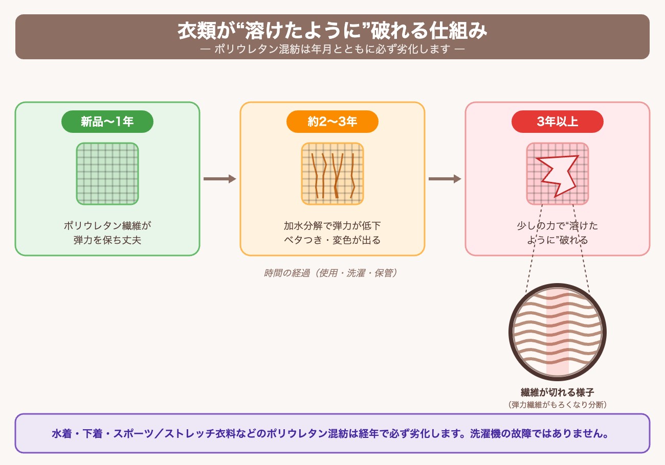ポリウレタン混紡の衣類が新品から約3年で加水分解により弾力を失い、溶けたように破れていく経年劣化のイメージ図
