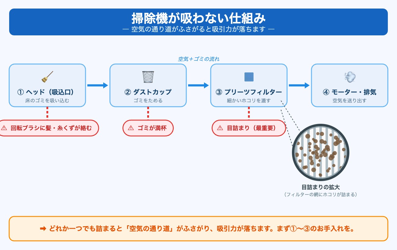 掃除機のヘッド・ダストカップ・プリーツフィルターの目詰まりで空気の通り道がふさがり吸引力が落ちる仕組みのイメージ図