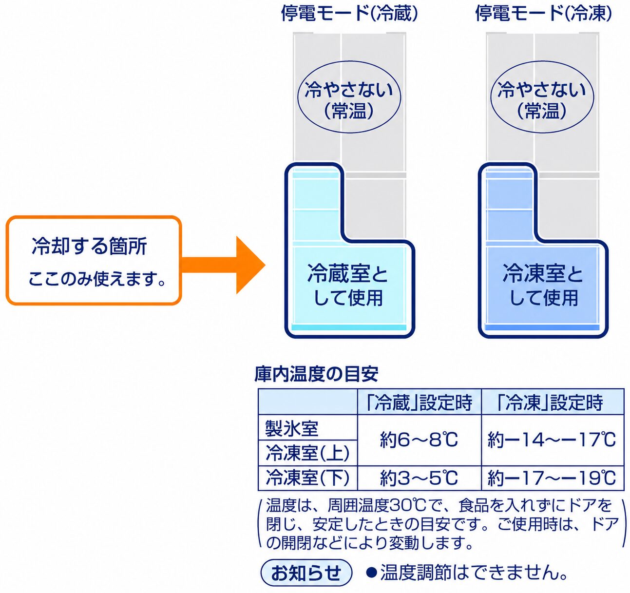 シャープ公式Q&Aをもとに作成した停電モードの冷却箇所と庫内温度のカラー図