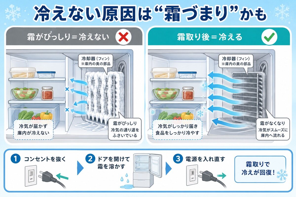 冷却器に霜が付くと冷気の通り道がふさがれて冷えない仕組みと、霜取りで回復することを示すイメージ図