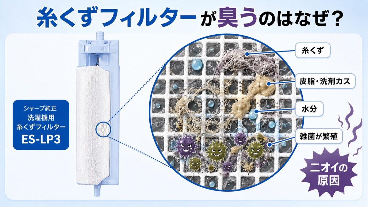 当店取扱の純正糸くずフィルターES-LP3の実物と、網目に汚れが残り雑菌が繁殖する仕組みのイメージ図