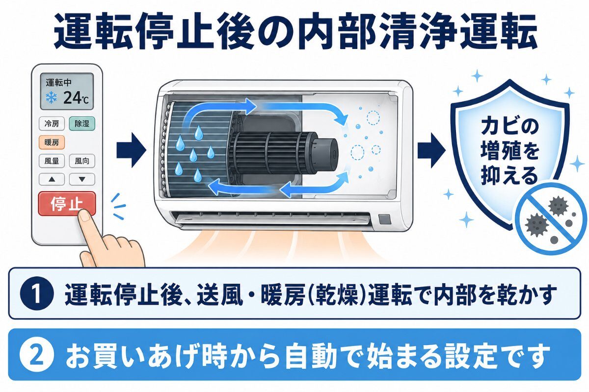 運転停止後の内部清浄運転のイメージ図(停止→送風で内部を乾かす→カビの増殖を抑える)