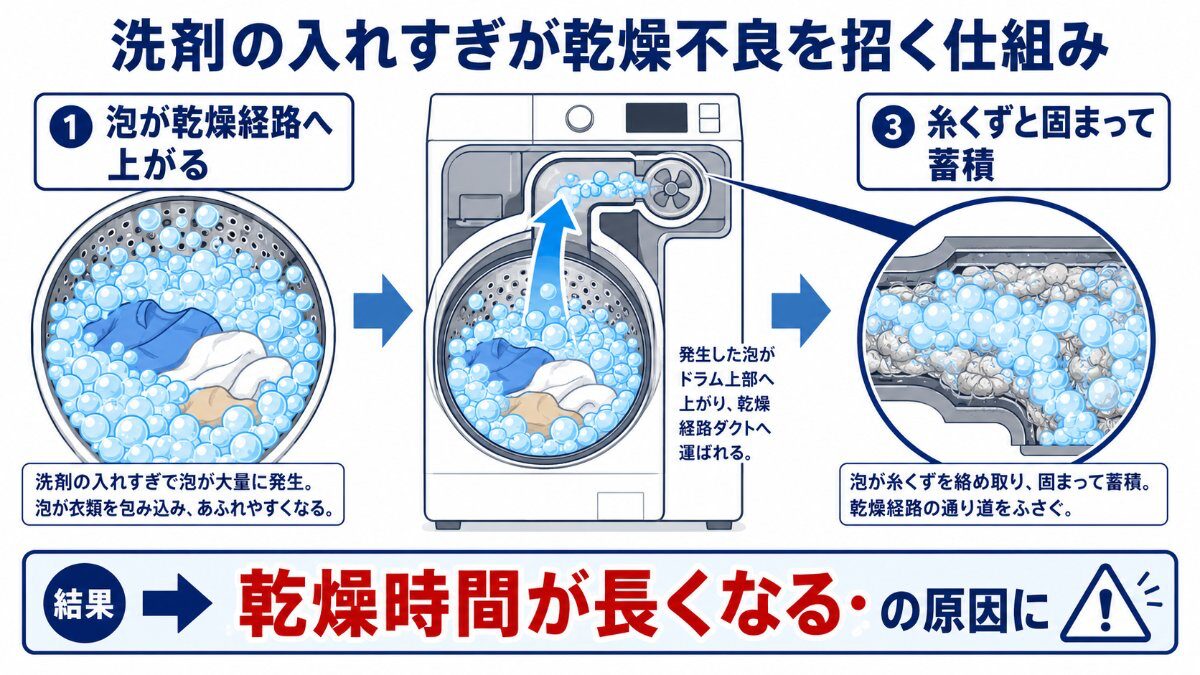 洗剤の入れすぎが乾燥不良を招く仕組みのイメージ図(泡が乾燥経路へ上がり糸くずと固まって蓄積)