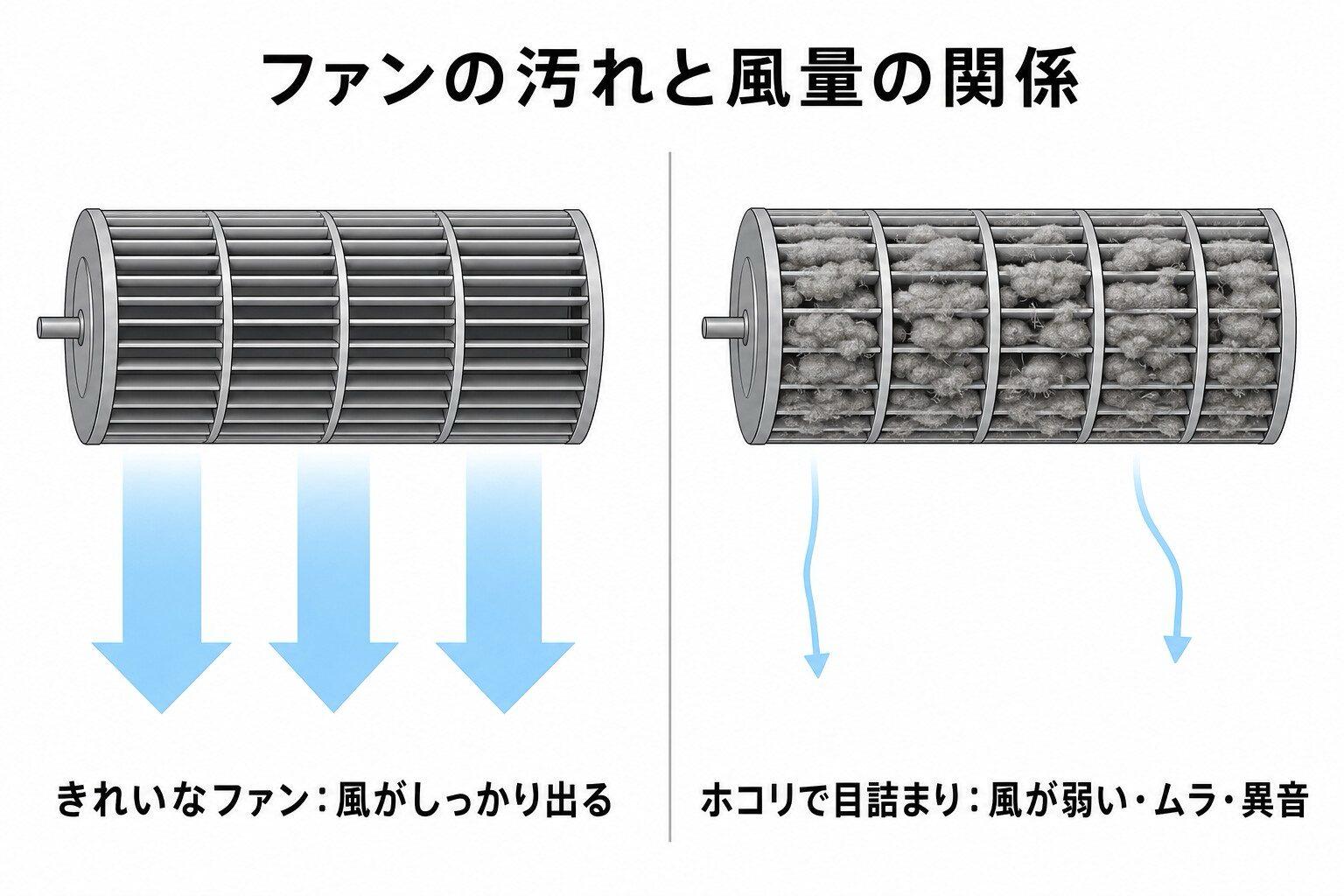 ファンの汚れと風量の関係の図解。きれいなファンは風がしっかり出るが、ホコリで目詰まりしたファンは風が弱くムラや異音が出る