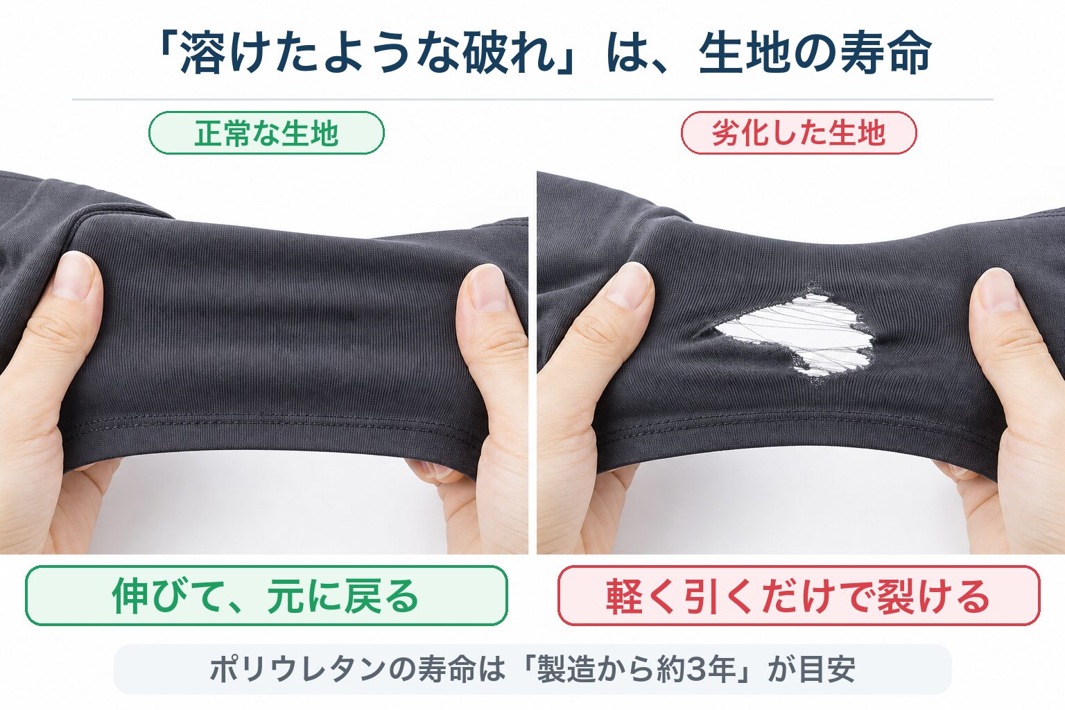 正常なストレッチ生地は伸びて元に戻り、劣化したポリウレタン混紡生地は軽く引くだけで裂ける比較図