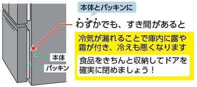 本体とドアパッキンにわずかな隙間があると、冷気が漏れて庫内に露や霜が付き、冷えも悪くなることを示すシャープ公式図