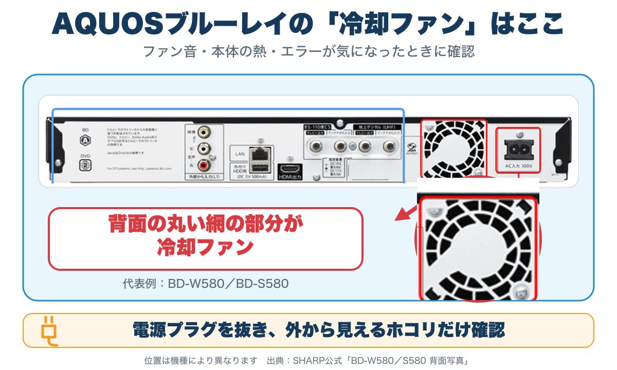AQUOSブルーレイレコーダー背面の丸い冷却ファンの位置を示す図解