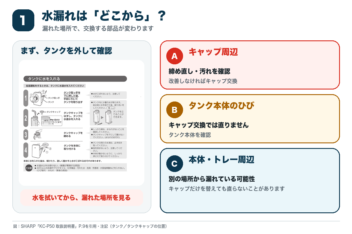加湿空気清浄機のタンクから水漏れしたときに、キャップ周辺・タンク本体のひび・本体やトレー周辺を確認する図