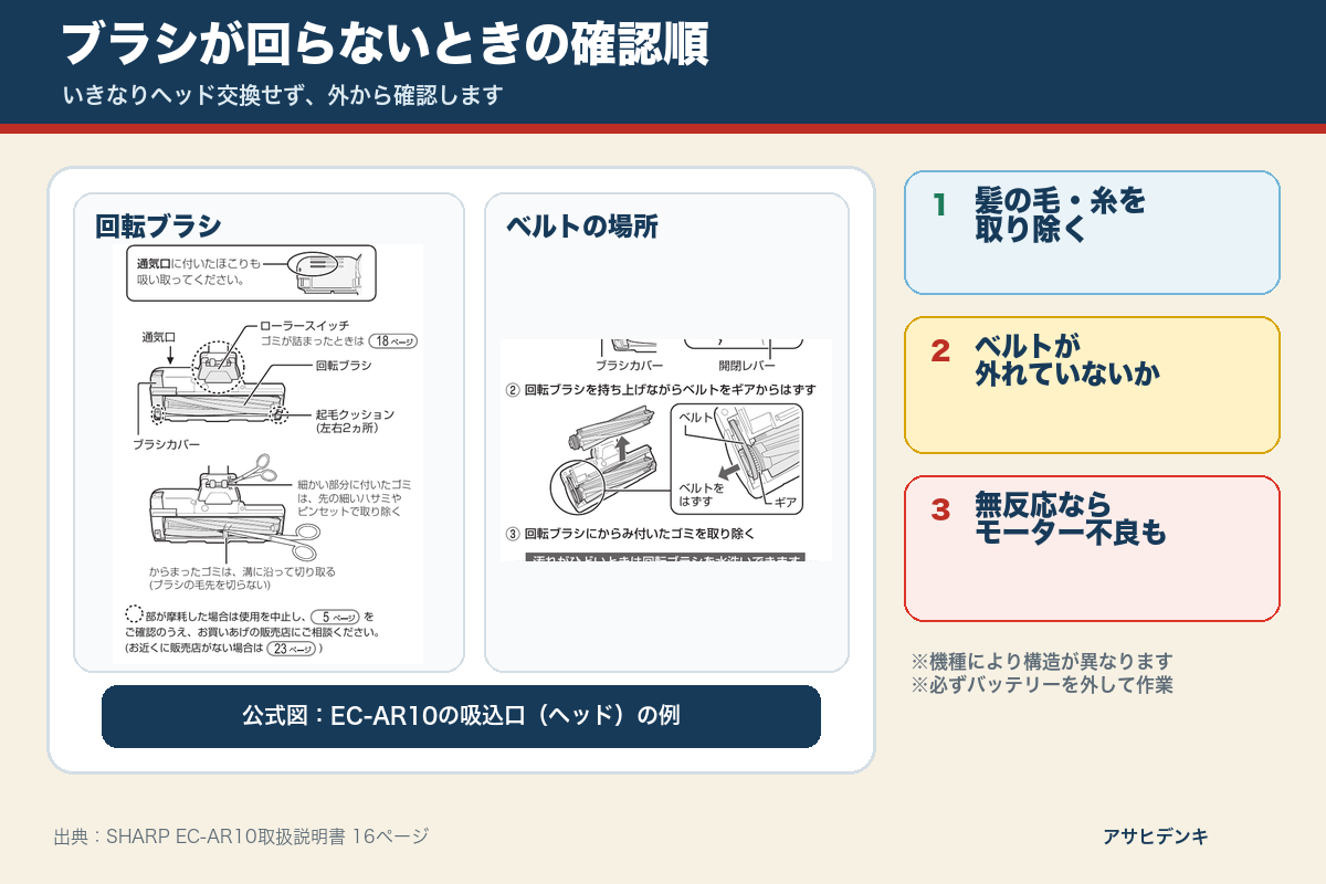 シャープ掃除機の回転ブラシが回らないときに髪の毛・ベルト・モーターを順に確認する図