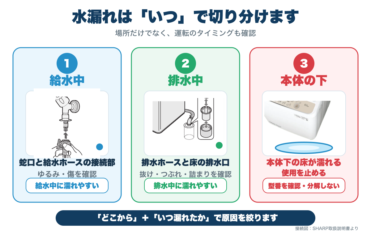 洗濯機の水漏れを給水中・排水中・本体下の3つのタイミングで切り分ける図解