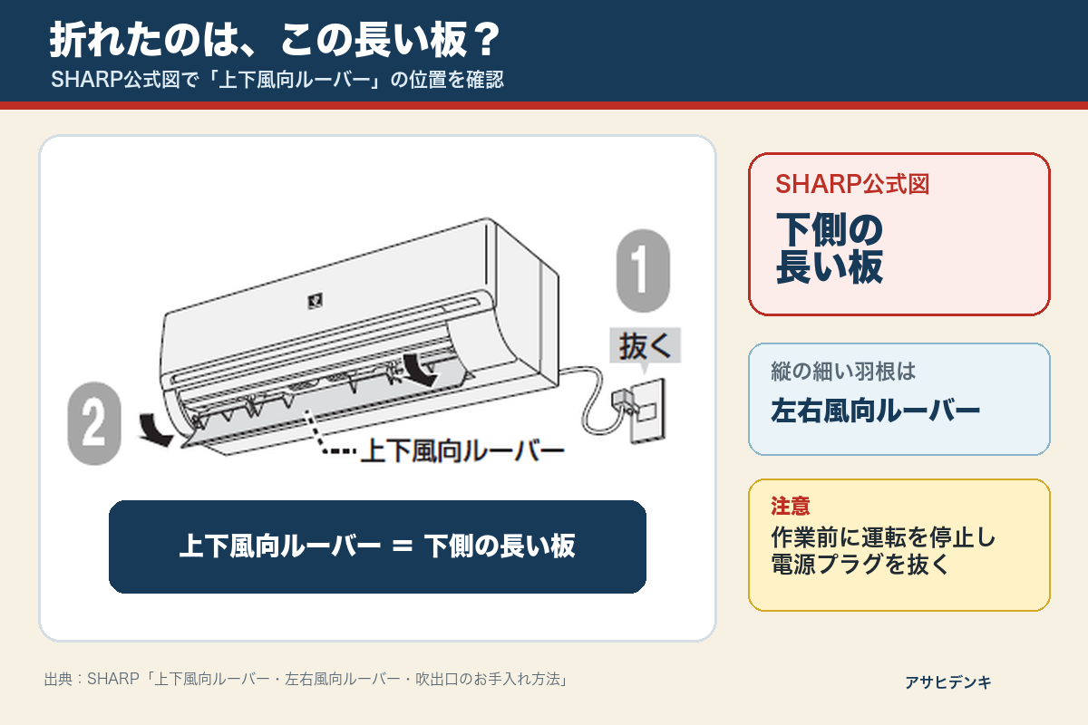 SHARPエアコンの上下風向ルーバーの位置を示す公式図