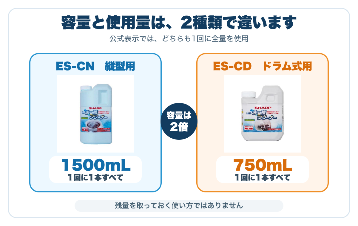 ES-CNは1500mL、ES-CDは750mLで、どちらも1回に1本すべて使用することを示す比較図