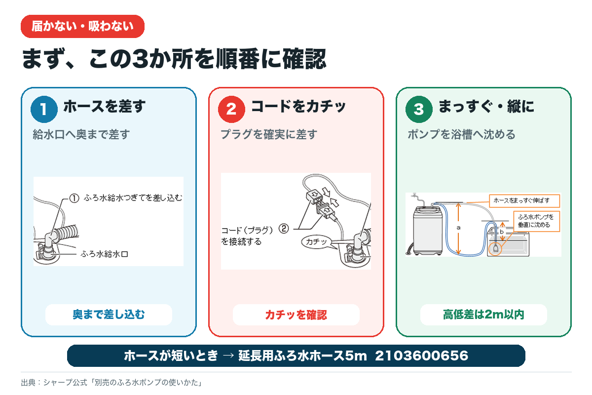 ふろ水ホースが届かない・吸わないときの接続と設置の確認箇所
