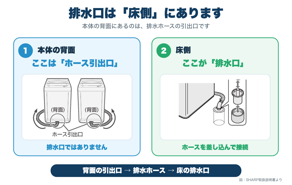 洗濯機背面のホース引出口から排水ホースを床の排水口へ接続する位置関係の図解