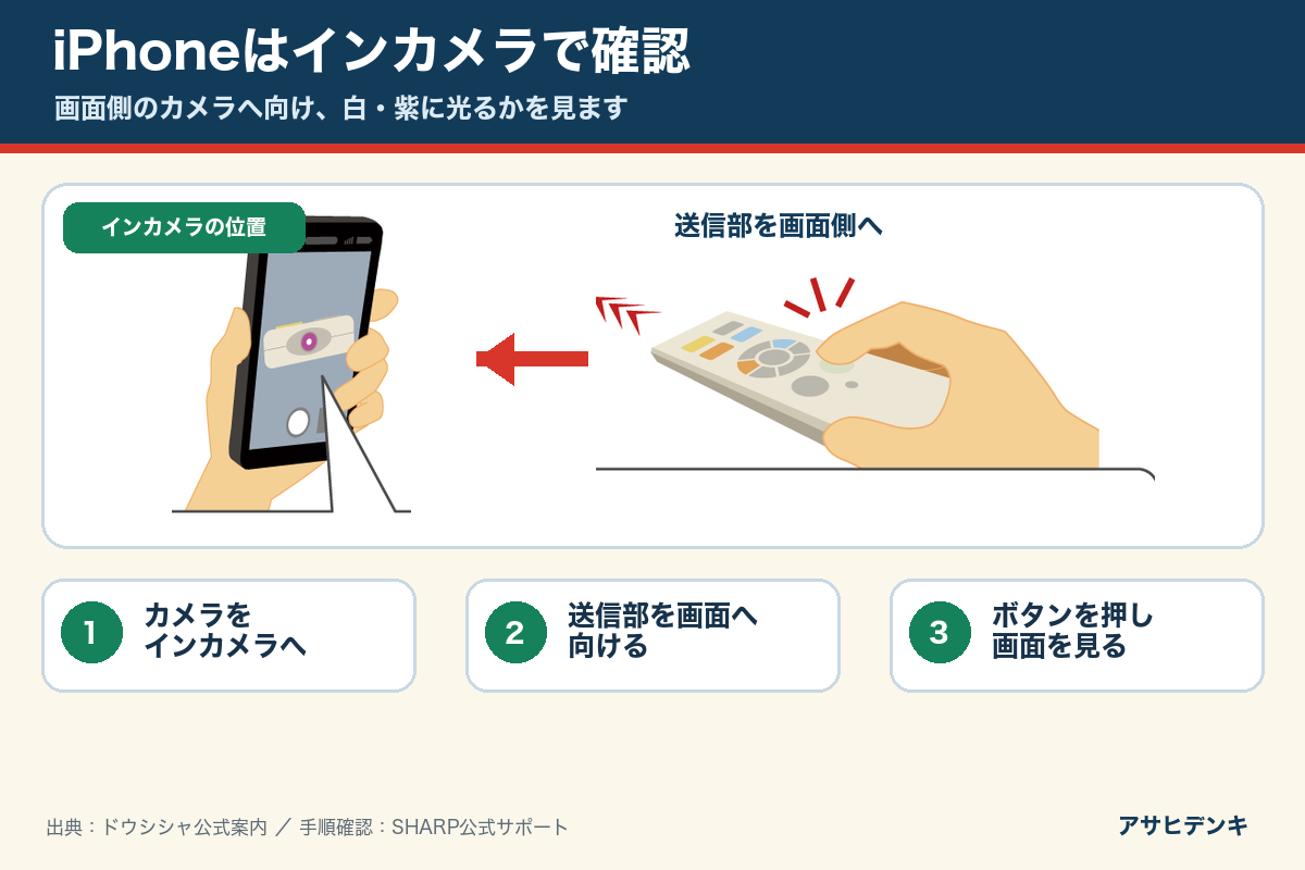 iPhoneのインカメラにリモコンの送信部を向けて光を確認する手順