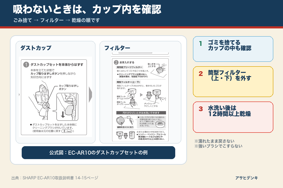 シャープ掃除機が吸わないときにダストカップ・筒型フィルター・乾燥を確認する図