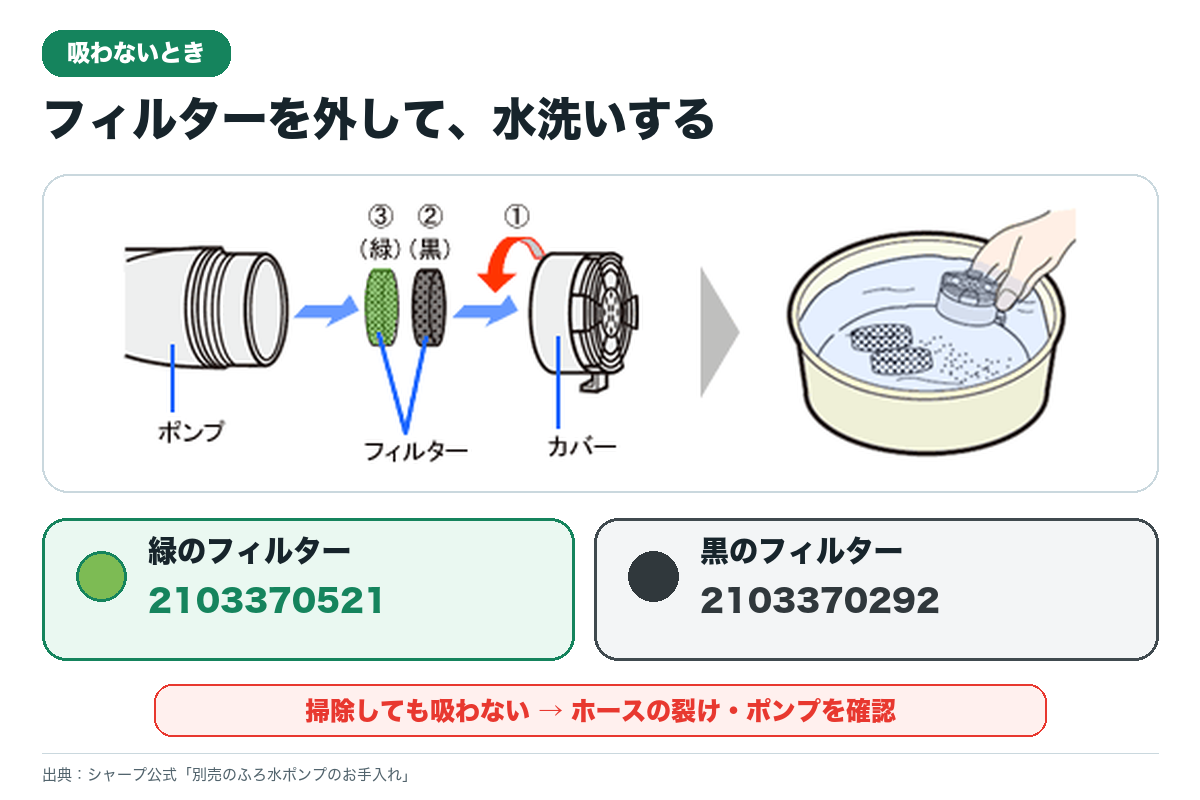 ふろ水ポンプの緑と黒のフィルターの外し方・水洗い・部品番号